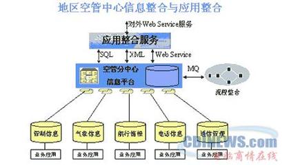 民航空管信息整合系統(tǒng)技術(shù)方案（二）——信息服務(wù)業(yè)務(wù)架構(gòu)與實現(xiàn)